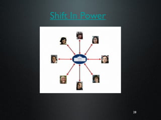 28
Shift In Power
28
 