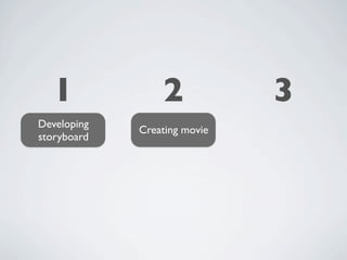 1              2            3
Developing
             Creating movie
storyboard
 