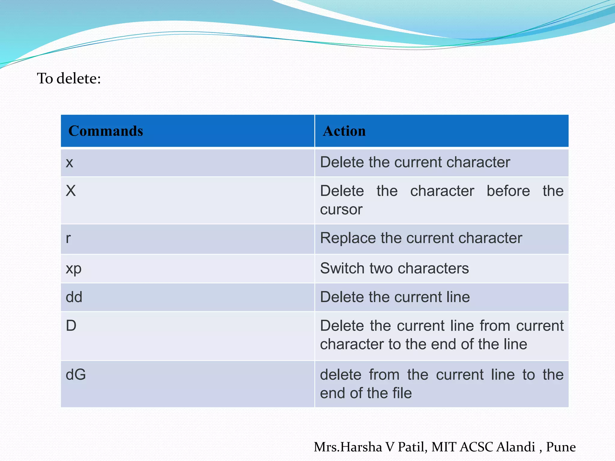 To delete:
Commands Action
x Delete the current character
X Delete the character before the
cursor
r Replace the current character
xp Switch two characters
dd Delete the current line
D Delete the current line from current
character to the end of the line
dG delete from the current line to the
end of the file
Mrs.Harsha V Patil, MIT ACSC Alandi , Pune
 