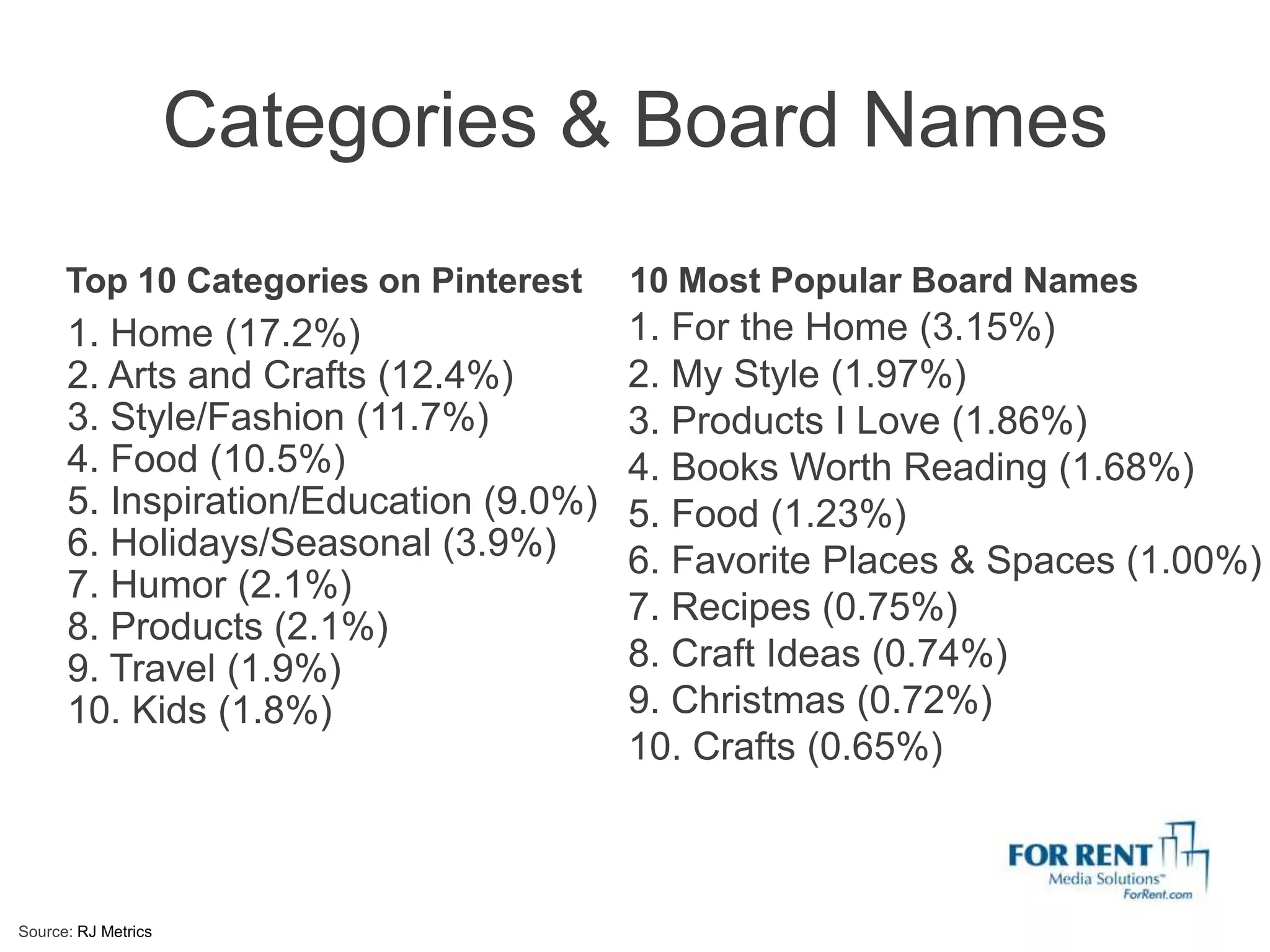 Categories & Board Names
      Top 10 Categories on Pinterest    10 Most Popular Board Names
      1. Home (17.2%)                   1. For the Home (3.15%)
      2. Arts and Crafts (12.4%)        2. My Style (1.97%)
      3. Style/Fashion (11.7%)          3. Products I Love (1.86%)
      4. Food (10.5%)                   4. Books Worth Reading (1.68%)
      5. Inspiration/Education (9.0%)   5. Food (1.23%)
      6. Holidays/Seasonal (3.9%)       6. Favorite Places & Spaces (1.00%)
      7. Humor (2.1%)
                                        7. Recipes (0.75%)
      8. Products (2.1%)
      9. Travel (1.9%)                  8. Craft Ideas (0.74%)
      10. Kids (1.8%)                   9. Christmas (0.72%)
                                        10. Crafts (0.65%)



Source: RJ Metrics
 
