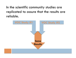 In the scientific community studies are
replicated to assure that the results are
reliable.
     VOC Study #1         VOC Study #2




                     Same
                    Results
 