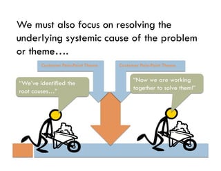 We must also focus on resolving the
underlying systemic cause of the problem
or theme….
        Customer Pain-Point Theme   Customer Pain-Point Theme


“We’ve identified the                     “Now we are working
                                          together to solve them!”
root causes…”
 