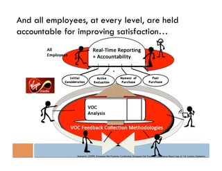 And all employees, at every level, are held
accountable for improving satisfaction…




                Satmetrix. (2009). European Net Promoter Conference. European Net Promoter Conference Report (pp. 6-14). London: Satmetrix.
 