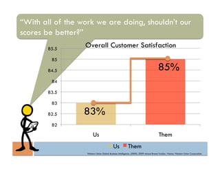 “With all of the work we are doing, shouldn’t our
scores be better?”
       85.5
                  Overall Customer Satisfaction
         85

       84.5                                                                             85%
         84

       83.5

         83

       82.5       83%
         82

                        Us                                                               Them
                                            Us             Them
                   Western Union Global Business Intelligence. (2009). 2009 Annual Brand Tracker. Vienna: Western Union Corporation.
 