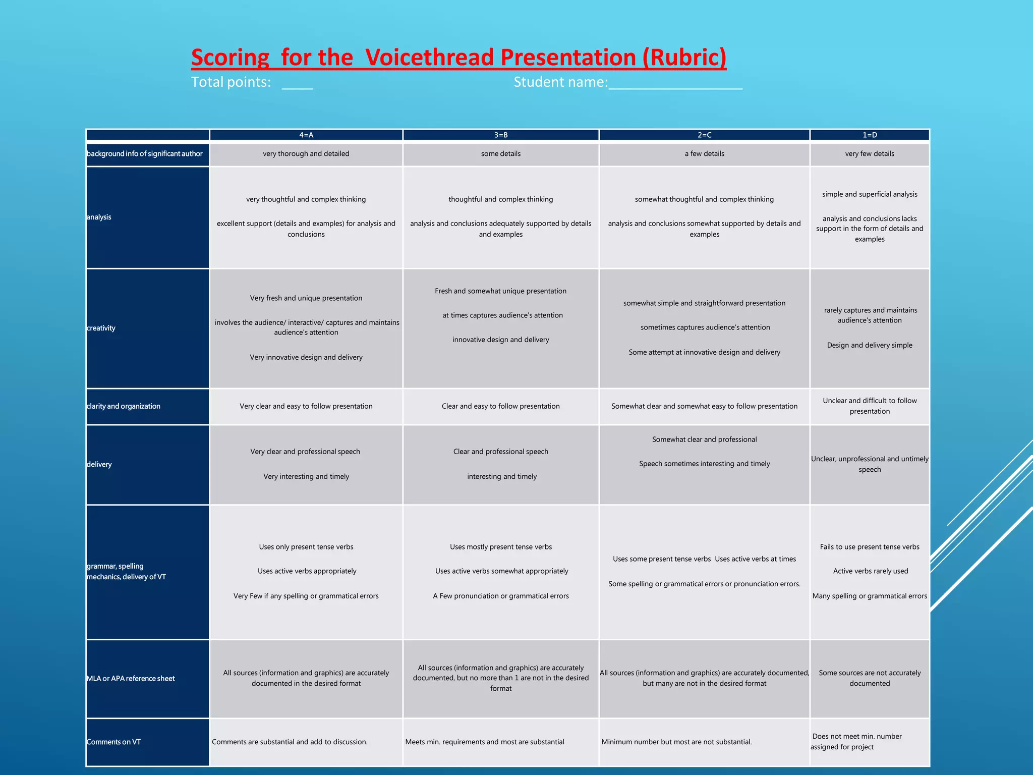 4=A 3=B 2=C 1=D
background info of significant author very thorough and detailed some details a few details very few details
analysis
very thoughtful and complex thinking
excellent support (details and examples) for analysis and
conclusions
thoughtful and complex thinking
analysis and conclusions adequately supported by details
and examples
somewhat thoughtful and complex thinking
analysis and conclusions somewhat supported by details and
examples
simple and superficial analysis
analysis and conclusions lacks
support in the form of details and
examples
creativity
Very fresh and unique presentation
involves the audience/ interactive/ captures and maintains
audience's attention
Very innovative design and delivery
Fresh and somewhat unique presentation
at times captures audience's attention
innovative design and delivery
somewhat simple and straightforward presentation
sometimes captures audience's attention
Some attempt at innovative design and delivery
rarely captures and maintains
audience's attention
Design and delivery simple
clarity and organization Very clear and easy to follow presentation Clear and easy to follow presentation Somewhat clear and somewhat easy to follow presentation
Unclear and difficult to follow
presentation
delivery
Very clear and professional speech
Very interesting and timely
Clear and professional speech
interesting and timely
Somewhat clear and professional
Speech sometimes interesting and timely
Unclear, unprofessional and untimely
speech
grammar, spelling
mechanics, delivery of VT
Uses only present tense verbs
Uses active verbs appropriately
Very Few if any spelling or grammatical errors
Uses mostly present tense verbs
Uses active verbs somewhat appropriately
A Few pronunciation or grammatical errors
Uses some present tense verbs Uses active verbs at times
Some spelling or grammatical errors or pronunciation errors.
Fails to use present tense verbs
Active verbs rarely used
Many spelling or grammatical errors
MLA or APA reference sheet
All sources (information and graphics) are accurately
documented in the desired format
All sources (information and graphics) are accurately
documented, but no more than 1 are not in the desired
format
All sources (information and graphics) are accurately documented,
but many are not in the desired format
Some sources are not accurately
documented
Comments on VT Comments are substantial and add to discussion. Meets min. requirements and most are substantial Minimum number but most are not substantial.
Does not meet min. number
assigned for project
Scoring for the Voicethread Presentation (Rubric)
Total points: ____ Student name:_________________
 