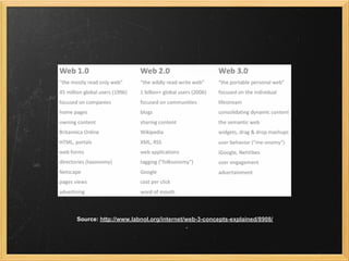 Source: http://www.labnol.org/internet/web-3-concepts-explained/8908/
 