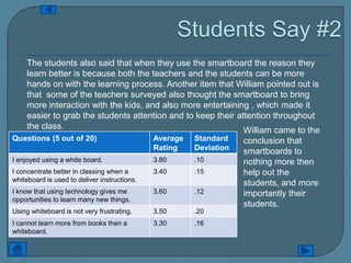 The students also said that when they use the smartboard the reason they
     learn better is because both the teachers and the students can be more
     hands on with the learning process. Another item that William pointed out is
     that some of the teachers surveyed also thought the smartboard to bring
     more interaction with the kids, and also more entertaining , which made it
     easier to grab the students attention and to keep their attention throughout
     the class.                                                William came to the
Questions (5 out of 20)                       Average   Standard    conclusion that
                                              Rating    Deviation   smartboards to
I enjoyed using a white board.                3.80      .10         nothing more then
I concentrate better in classing when a       3.40      .15         help out the
whiteboard is used to deliver instructions.
                                                                    students, and more
I know that using technology gives me         3.60      .12         importantly their
opportunities to learn many new things.
                                                                    students.
Using whiteboard is not very frustrating.     3.50      .20
I cannot learn more from books then a         3.30      .16
whiteboard.
 