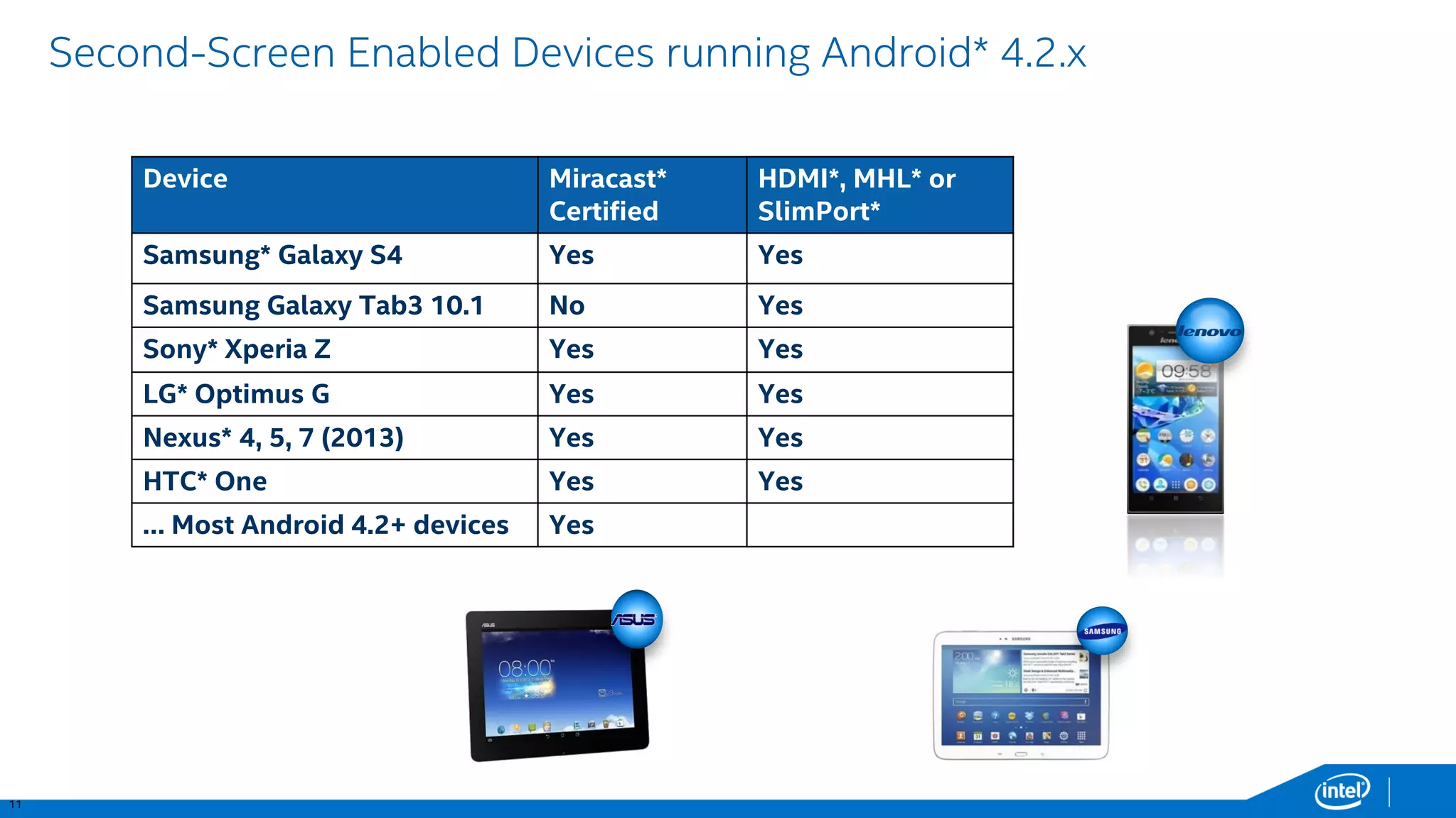 11 
Second-Screen Enabled Devices running Android* 4.2.x 
Device 
Miracast* Certified 
HDMI*, MHL* or SlimPort* 
Samsung* Galaxy S4 
Yes 
Yes 
Samsung Galaxy Tab3 10.1 
No 
Yes 
Sony* XperiaZ 
Yes 
Yes 
LG* OptimusG 
Yes 
Yes 
Nexus* 4, 5, 7 (2013) 
Yes 
Yes 
HTC* One 
Yes 
Yes 
… Most Android 4.2+ devices 
Yes  