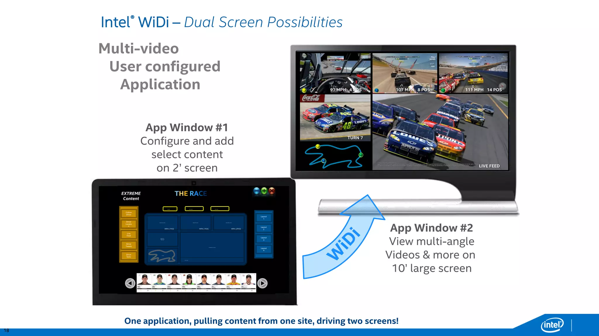 18 
Intel®WiDi –Dual Screen Possibilities 97 MPH 4 POS107 MPH 8 POS111 MPH 14 POSLIVE FEEDTURN 7 
App Window #1 
Configure and add select content 
on 2’ screen 
App Window #2 
View multi-angle 
Videos & more on 
10’ large screen 
Multi-video 
User configured 
Application 
EXTREME 
Content 
Driver #48-Car Cam 
Driver #10 – 
Fol ow the Car 
Track Cam 
Location 
Car Race Main Live Feed 
Driver#8-Car Cam 
Driver#99-Car Cam 
Tweet Feeds…. 
Layout 1 
Layout 4 
Layout 3 
Layout 2 
MPH / POS 
MPH / POS 
MPH //POS 
Clear All 
Follow Driver 
Driver 
Tweets 
Driver Stats 
Live Feed 
Driver 
Location 
Load Layout 
Save Layout 
THERACE 
One application, pulling content from one site, driving two screens!  