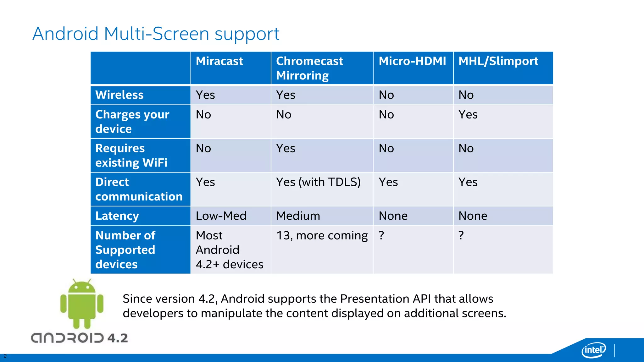 2 
Android Multi-Screen support 
Miracast 
ChromecastMirroring 
Micro-HDMI 
MHL/Slimport 
Wireless 
Yes 
Yes 
No 
No 
Charges your device 
No 
No 
No 
Yes 
Requiresexisting WiFi 
No 
Yes 
No 
No 
Directcommunication 
Yes 
Yes (withTDLS) 
Yes 
Yes 
Latency 
Low-Med 
Medium 
None 
None 
Number of Supported devices 
Most Android4.2+ devices 
13, more coming 
? 
? 
Since version 4.2, Android supports the Presentation API that allows developers to manipulate the content displayed on additional screens.  