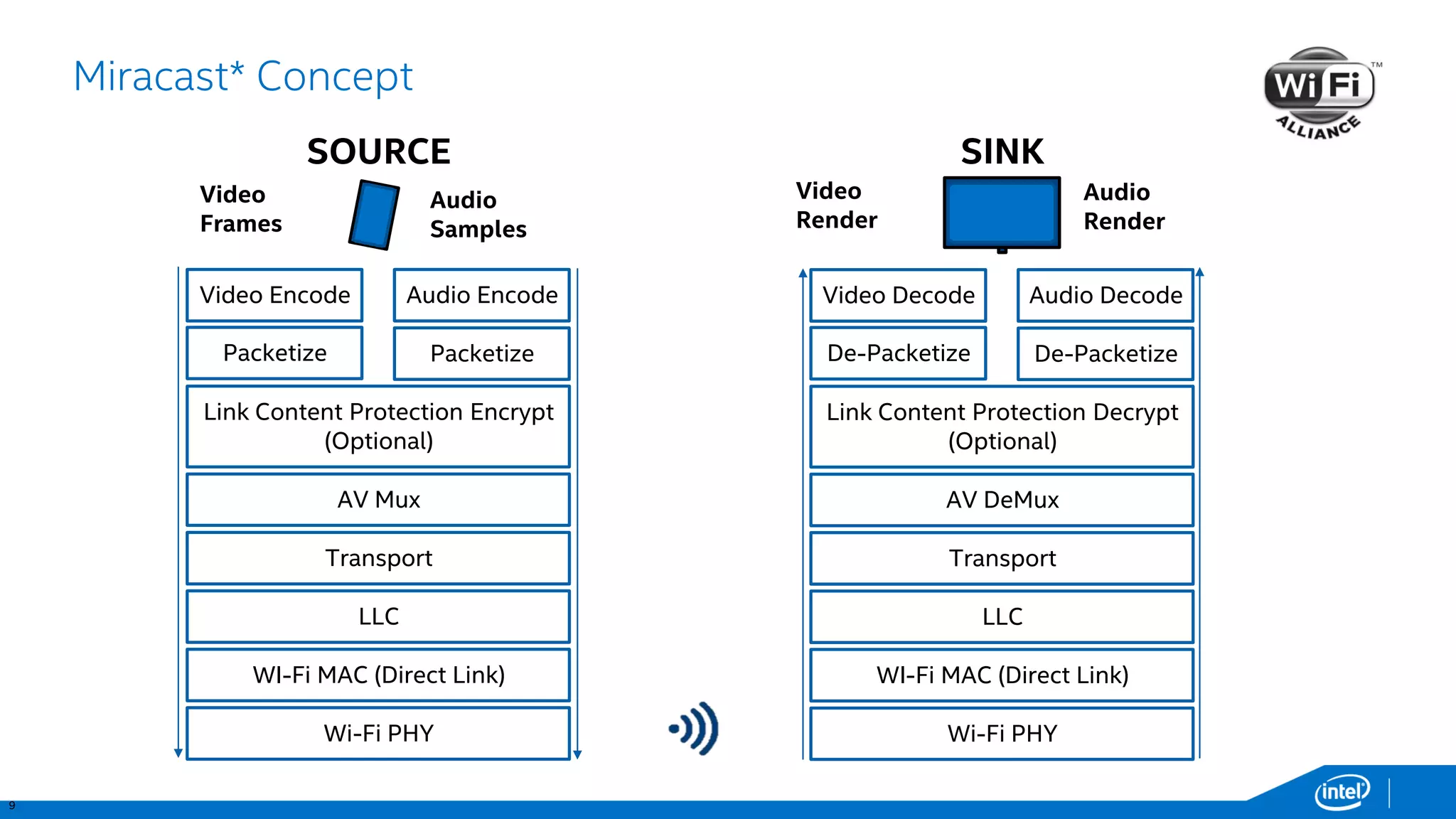 9 
Miracast* Concept 
Video Render 
Audio Render 
VideoDecode 
AudioDecode 
De-Packetize 
De-Packetize 
Link Content Protection Decrypt (Optional) 
AV DeMux 
Transport 
LLC 
WI-FiMAC (Direct Link) 
Wi-Fi PHY 
SINK 
VideoEncode 
AudioEncode 
Packetize 
Packetize 
Link Content Protection Encrypt (Optional) 
AV Mux 
Transport 
LLC 
WI-FiMAC (Direct Link) 
Wi-Fi PHY 
Video Frames 
Audio Samples 
SOURCE  