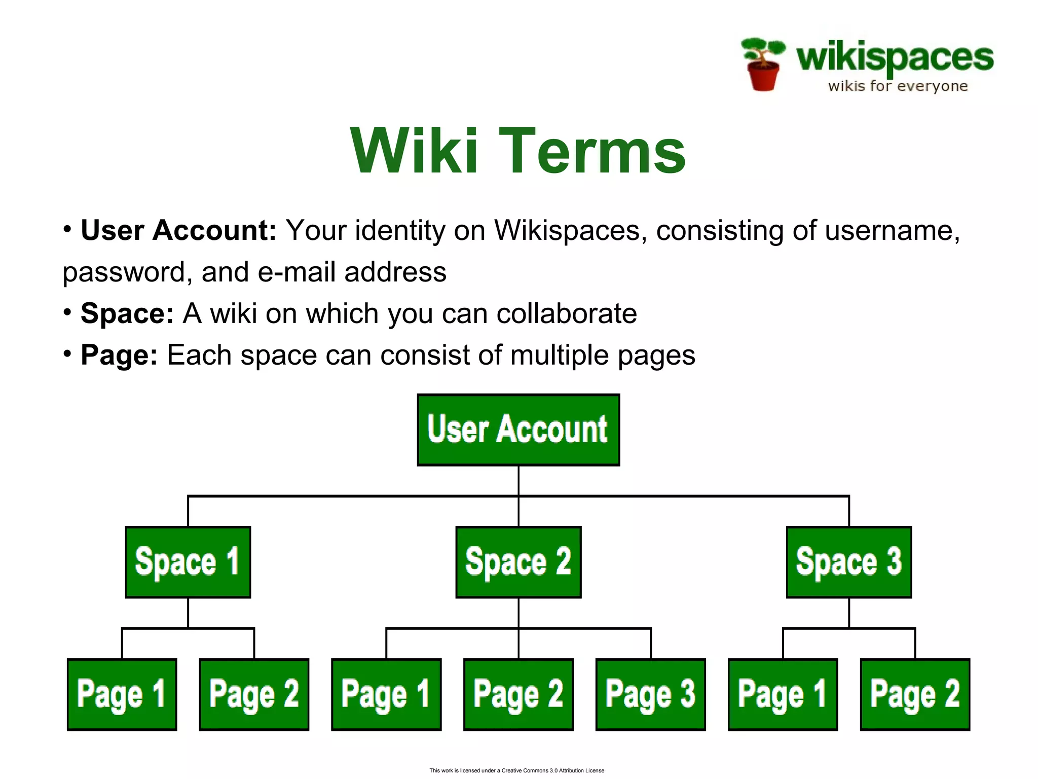 This work is licensed under a Creative Commons 3.0 Attribution License
Wiki Terms
• User Account: Your identity on Wikispaces, consisting of username,
password, and e-mail address
• Space: A wiki on which you can collaborate
• Page: Each space can consist of multiple pages
 