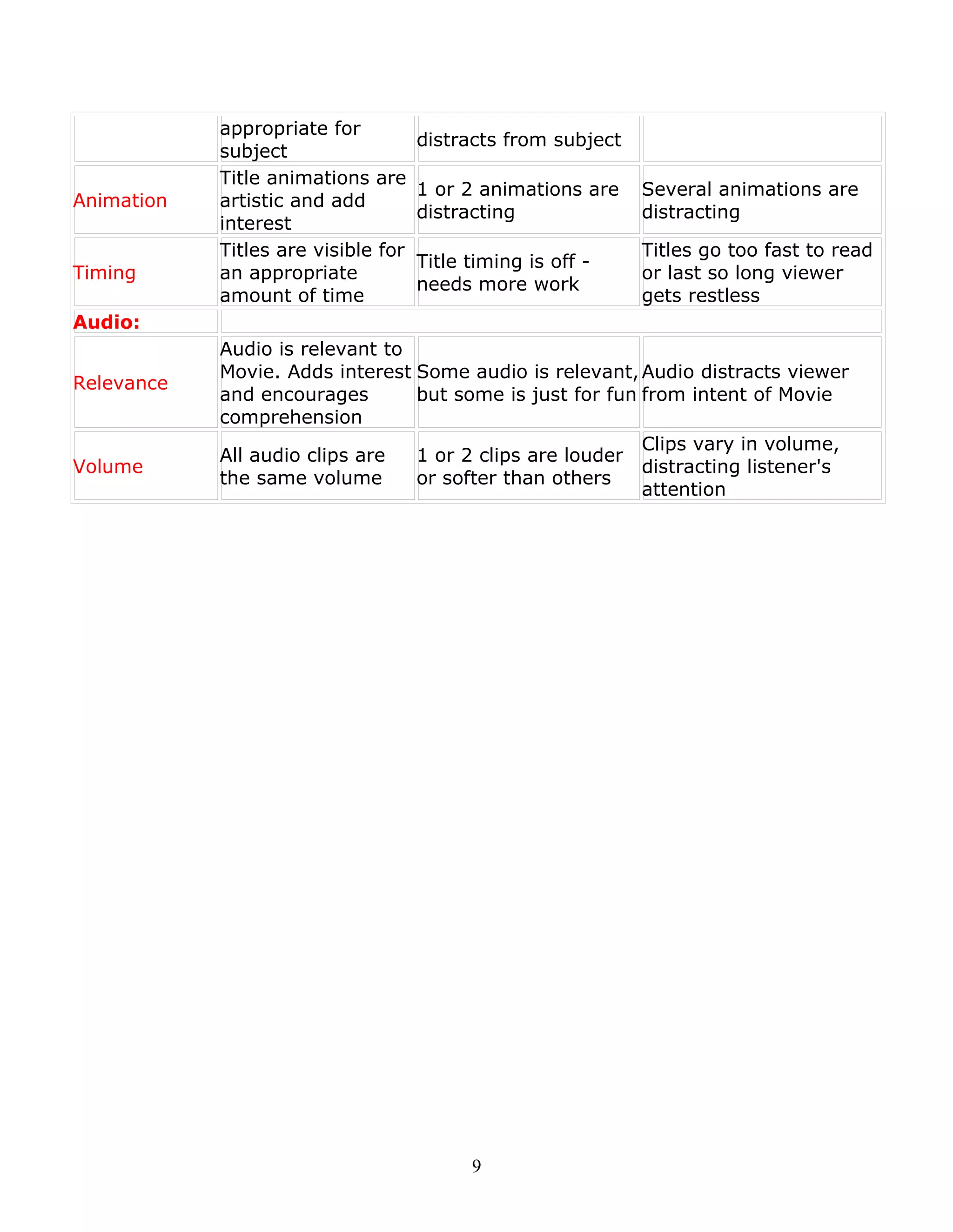 appropriate for
                                     distracts from subject
            subject
            Title animations are
                                     1 or 2 animations are    Several animations are
Animation   artistic and add
                                     distracting              distracting
            interest
            Titles are visible for                            Titles go too fast to read
                                     Title timing is off -
Timing      an appropriate                                    or last so long viewer
                                     needs more work
            amount of time                                    gets restless
Audio:
            Audio is relevant to
            Movie. Adds interest Some audio is relevant, Audio distracts viewer
Relevance
            and encourages       but some is just for fun from intent of Movie
            comprehension
                                                          Clips vary in volume,
            All audio clips are  1 or 2 clips are louder
Volume                                                    distracting listener's
            the same volume      or softer than others
                                                          attention




                                           9
 