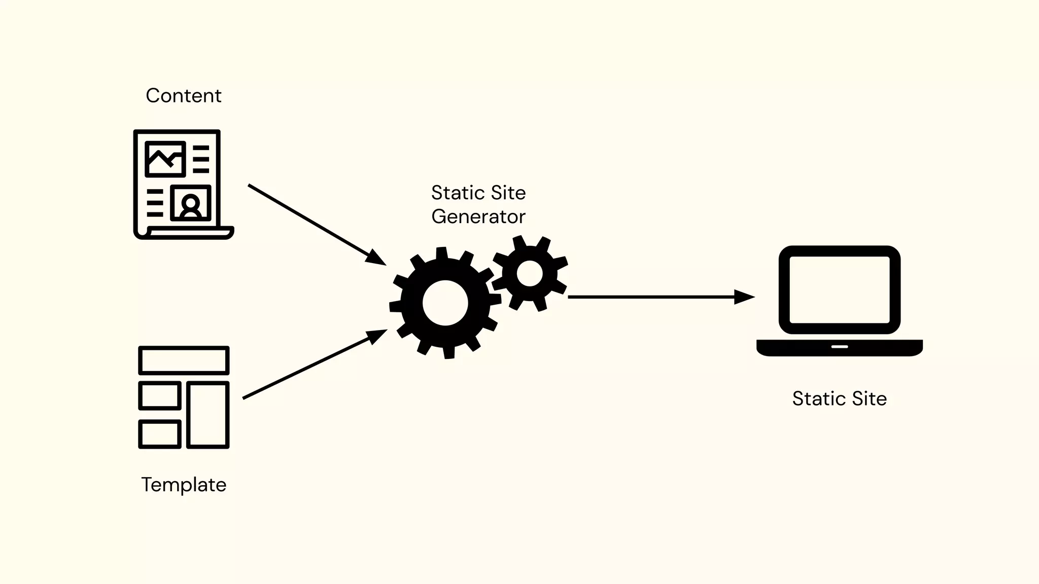 Content
Template
Static Site
Generator
Static Site
 