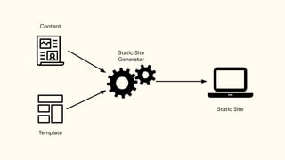 Content
Template
Static Site
Generator
Static Site
 
