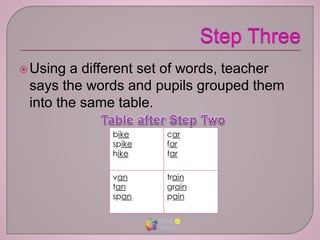 Using a different set of words, teacher
says the words and pupils grouped them
into the same table.
bike
spike
hike
car
far
tar
van
tan
span
train
grain
pain
 