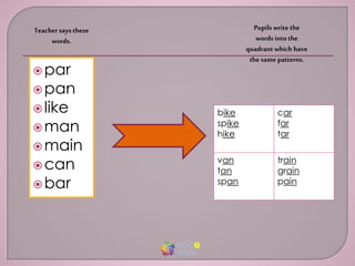 par
pan
like
man
main
can
bar
Teacher saysthese
words.
Pupils write the
words into the
quadrant which have
the same patterns.
bike
spike
hike
car
far
tar
van
tan
span
train
grain
pain
 