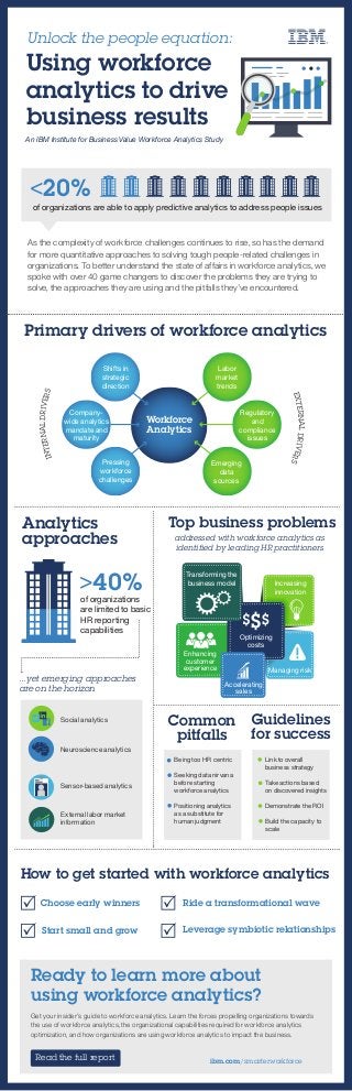 Primary drivers of workforce analytics
Top business problems
Common
pitfalls
Being too HR centric
Seeking data nirvana
before starting
workforce analytics
Positioning analytics
as a substitute for
human judgment
Unlock the people equation:
An IBM Institute for Business Value Workforce Analytics Study
Increasing
innovation
Managing risk
As the complexity of workforce challenges continues to rise, so has the demand
for more quantitative approaches to solving tough people-related challenges in
organizations. To better understand the state of affairs in workforce analytics, we
spoke with over 40 game changers to discover the problems they are trying to
solve, the approaches they are using and the pitfalls they’ve encountered.
Guidelines
for success
Link to overall
business strategy
Take actions based
on discovered insights
Demonstrate the ROI
Build the capacity to
scale
Analytics
approaches
Neuroscience analytics
Sensor-based analytics
How to get started with workforce analytics
Leverage symbiotic relationshipsStart small and grow
Ride a transformational waveChoose early winners
Optimizing
costs
Social analytics
External labor market
information
Accelerating
sales
Transforming the
business model
Enhancing
customer
experience
<20%
Workforce
Analytics
addressed with workforce analytics as
identified by leading HR practitioners
...yet emerging approaches
are on the horizon
Using workforce
analytics to drive
business results
of organizations are able to apply predictive analytics to address people issues
Labor
market
trends
Regulatory
and
compliance
issues
Company-
wide analytics
mandate and
maturity
Pressing
workforce
challenges
Shifts in
strategic
direction
Emerging
data
sources
EXTERNALDRIVERS
INTERNALDRIVERS
Ready to learn more about
using workforce analytics?
Read the full report ibm.com/smarterworkforce
Get your insider's guide to workforce analytics. Learn the forces propelling organizations towards
the use of workforce analytics, the organizational capabilities required for workforce analytics
optimization, and how organizations are using workforce analytics to impact the business.
of organizations
are limited to basic
HR reporting
capabilities
>40%
 