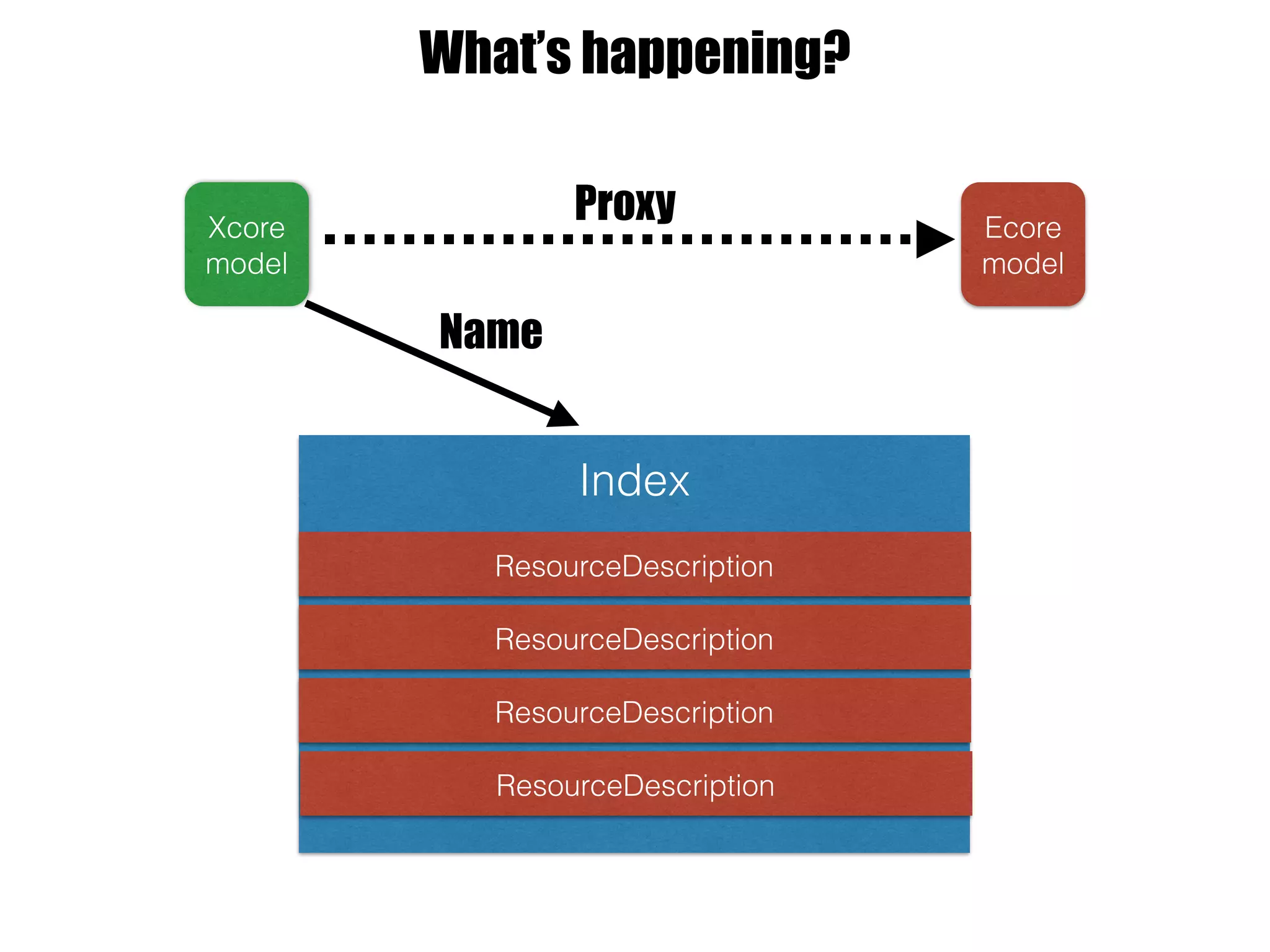 Ecore
model
Xcore
model
Proxy
What’s happening?
Name
Index
ResourceDescription
ResourceDescription
ResourceDescription
ResourceDescription
 