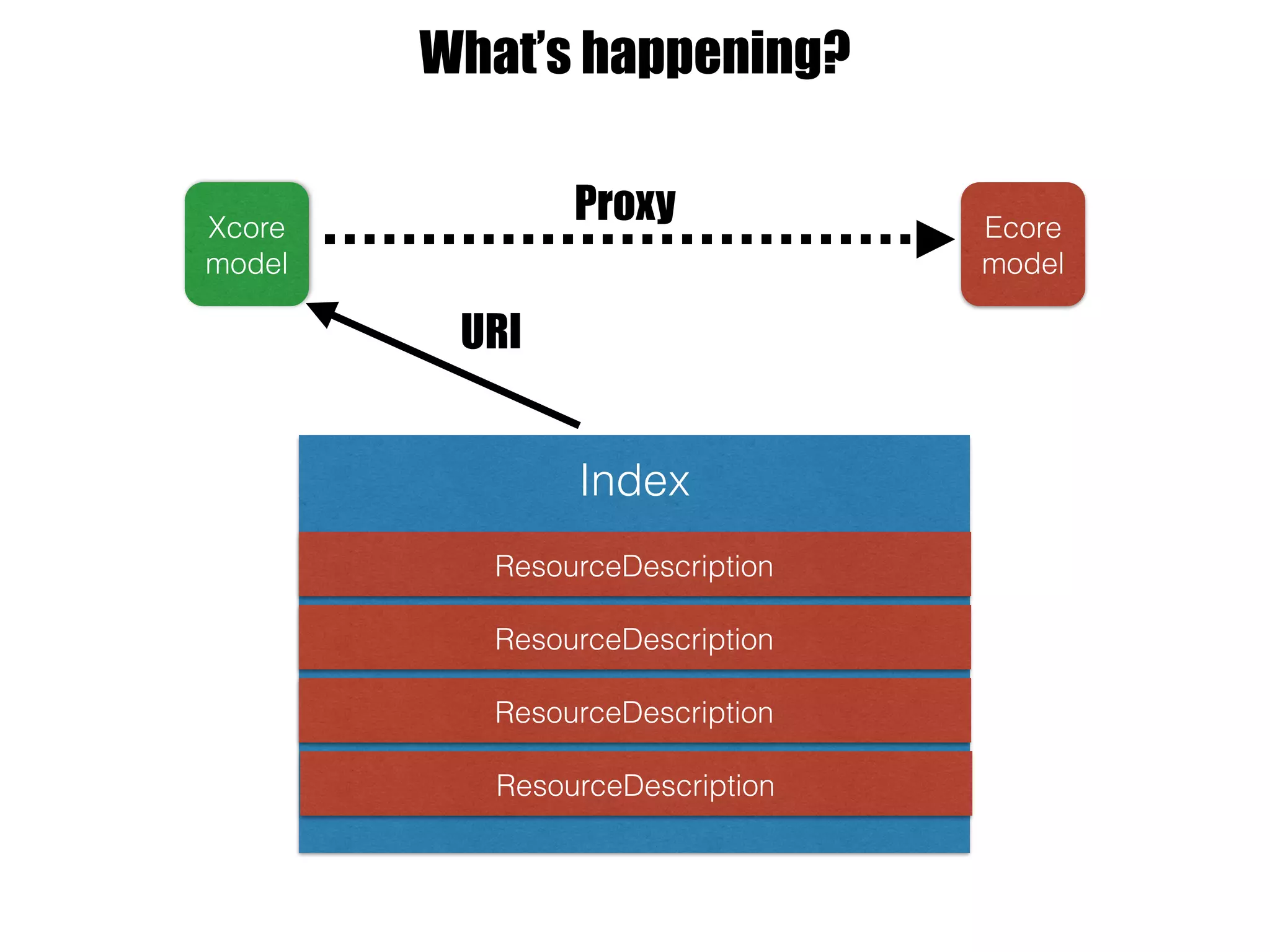Ecore
model
Xcore
model
Proxy
What’s happening?
URI
Index
ResourceDescription
ResourceDescription
ResourceDescription
ResourceDescription
 