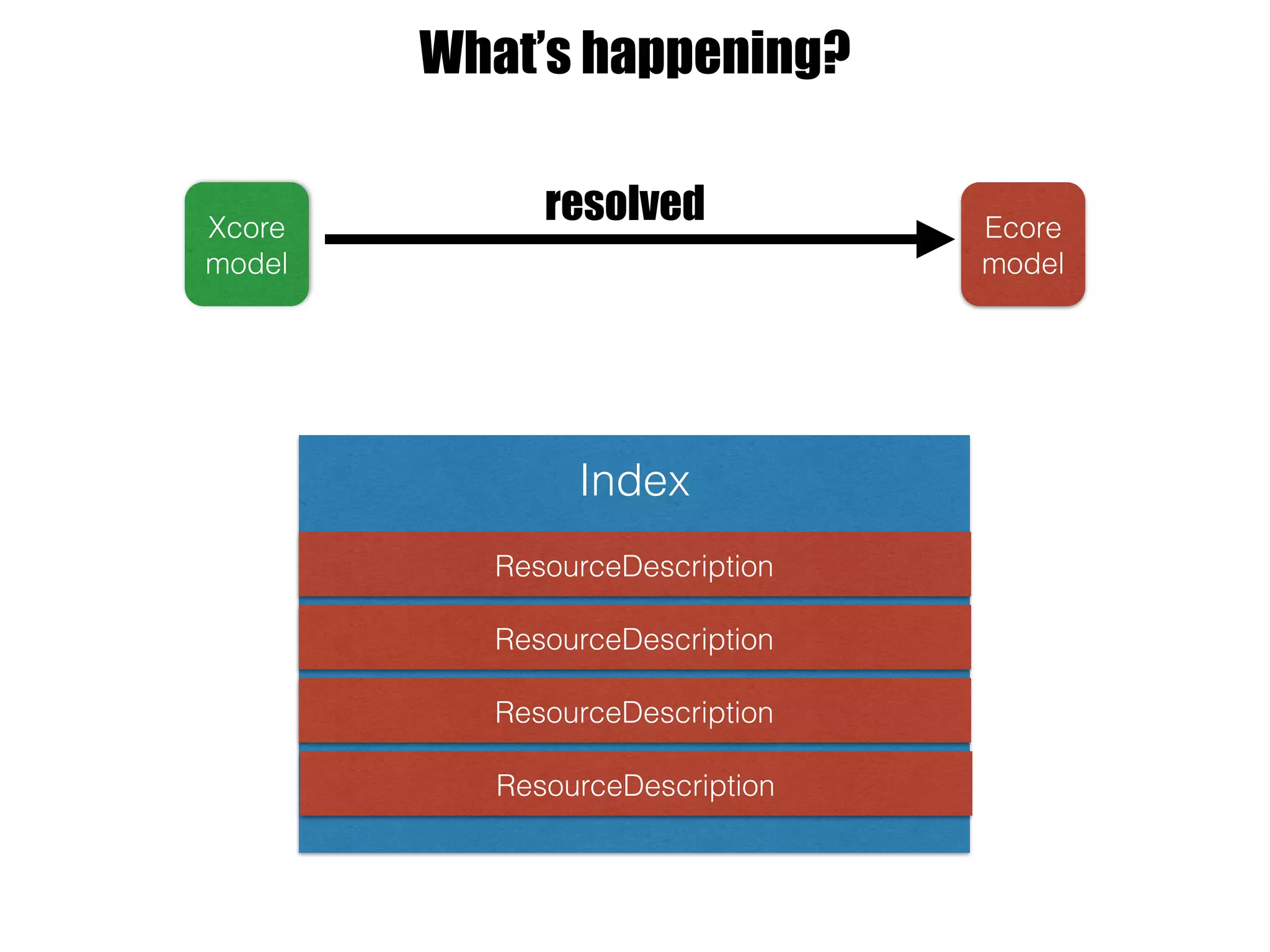 Ecore
model
Xcore
model
What’s happening?
resolved
Index
ResourceDescription
ResourceDescription
ResourceDescription
ResourceDescription
 