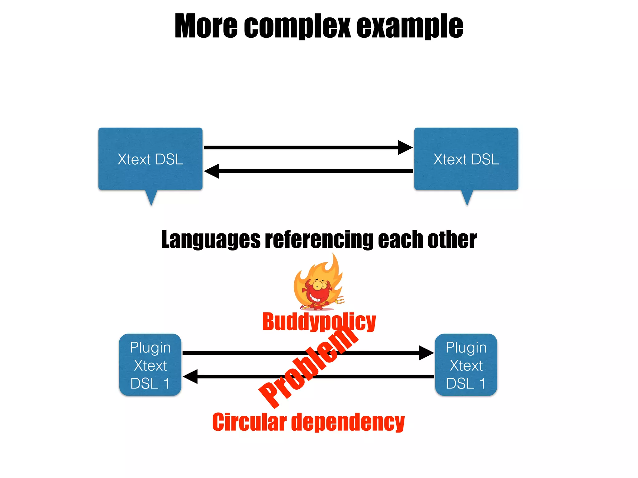 More complex example
Xtext DSL Xtext DSL
Languages referencing each other
Plugin
Xtext
DSL 1
Plugin
Xtext
DSL 1
Problem
Circular dependency
Buddypolicy
 