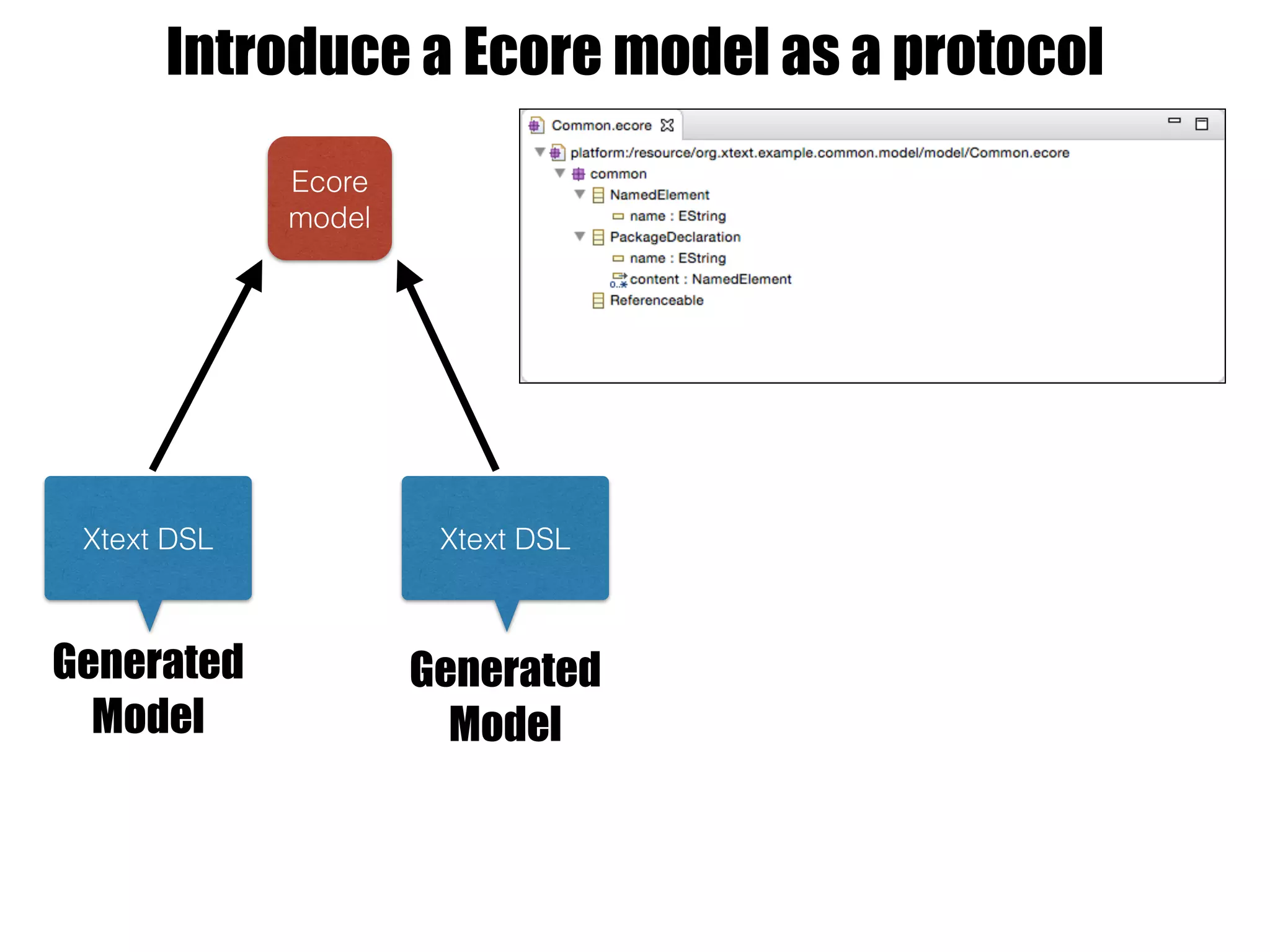 Introduce a Ecore model as a protocol
Xtext DSL Xtext DSL
Ecore
model
Generated
Model
Generated
Model
 
