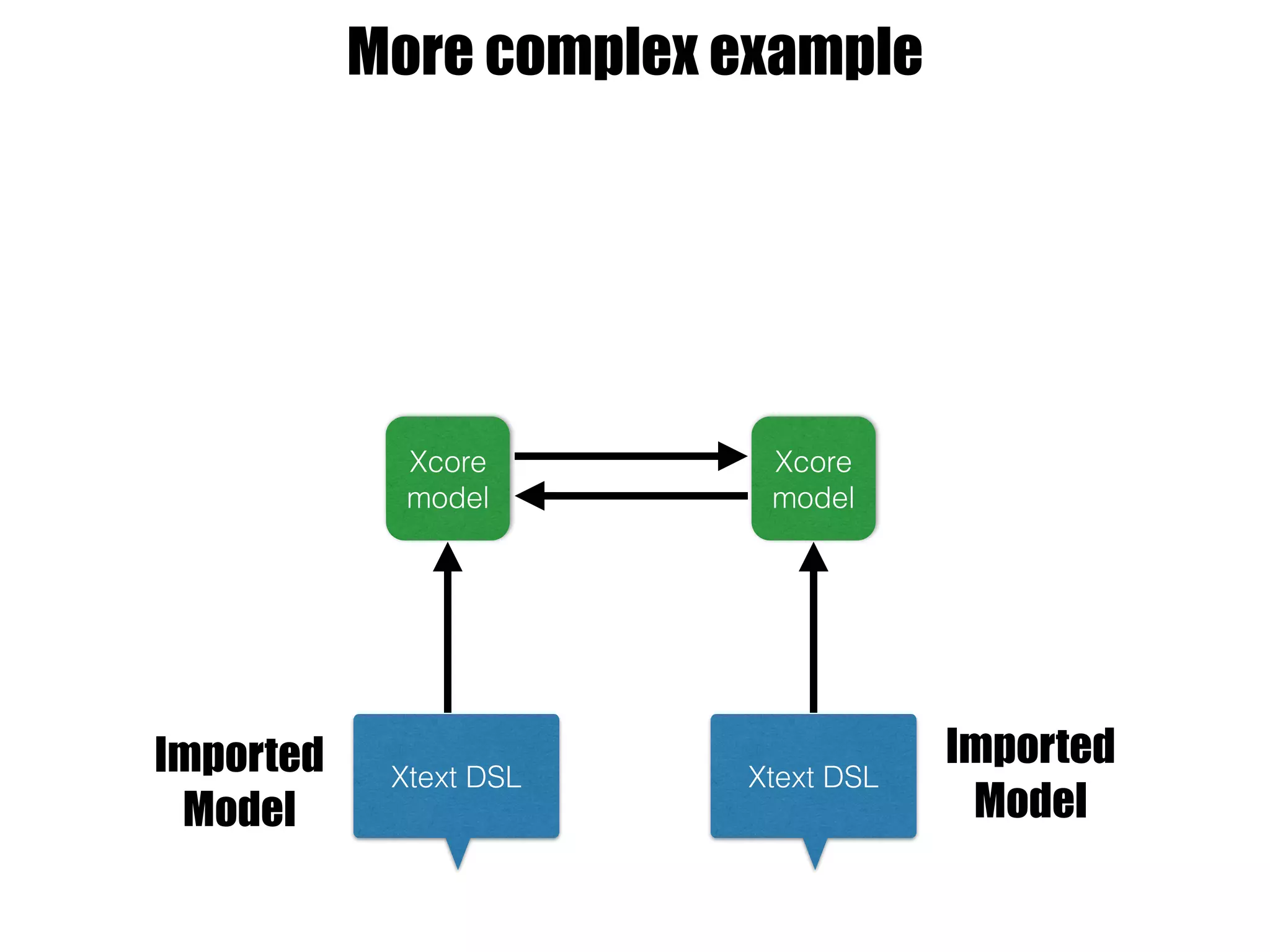 More complex example
Xtext DSL Xtext DSL
Xcore
model
Xcore
model
Imported
Model
Imported
Model
 