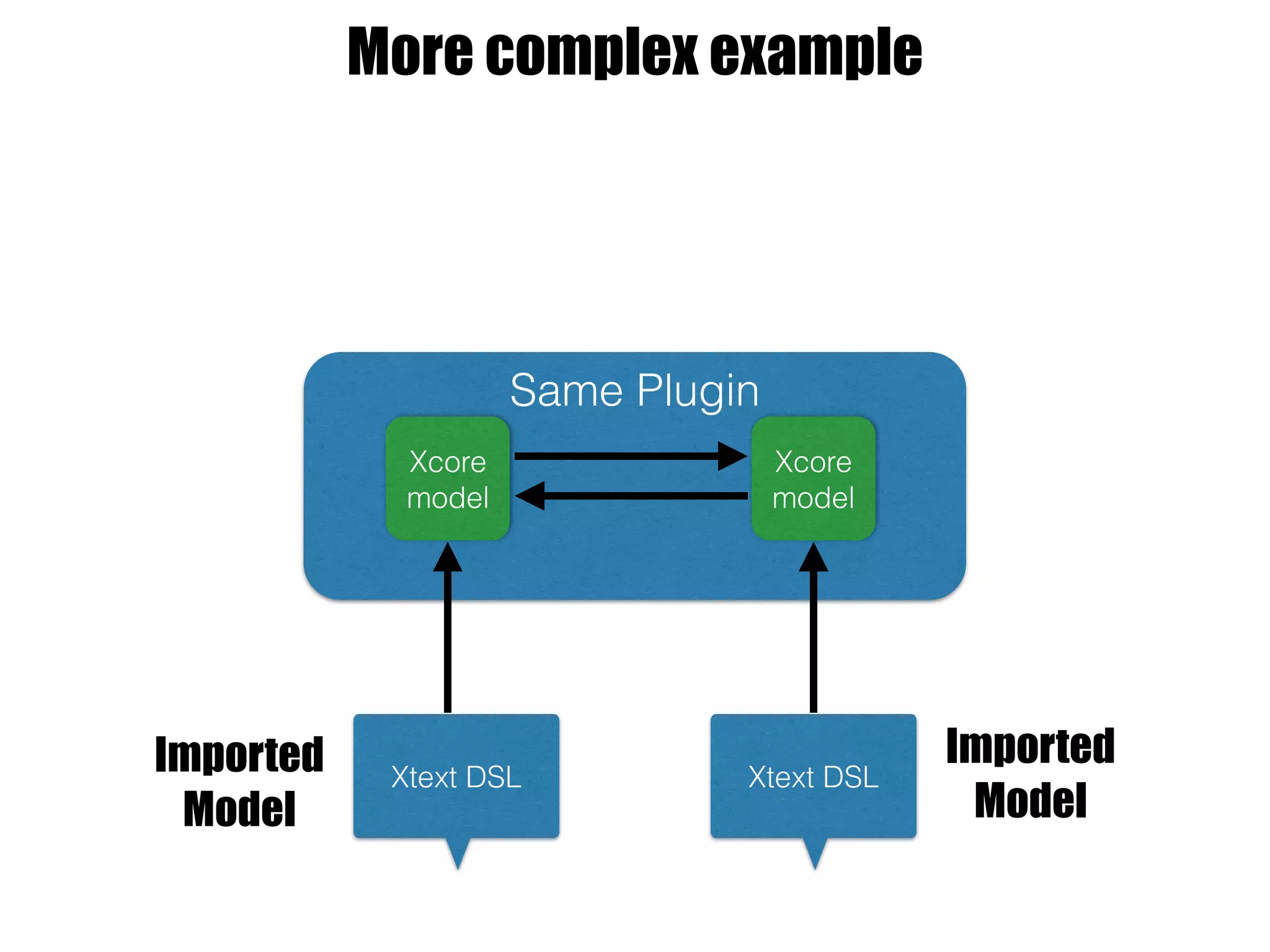 More complex example
Xtext DSL Xtext DSL
Xcore
model
Xcore
model
Imported
Model
Imported
Model
Same Plugin
 