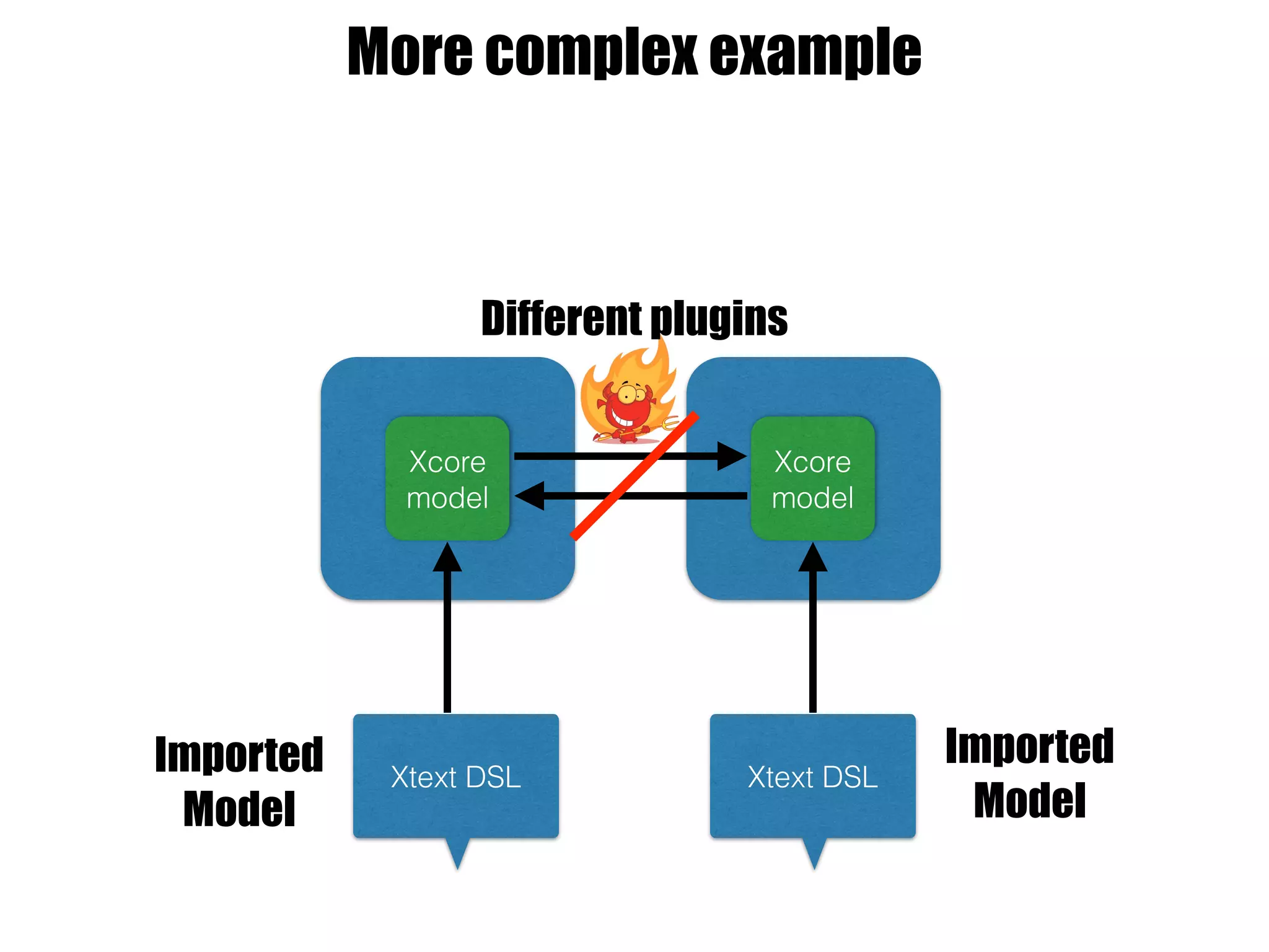 More complex example
Xtext DSL Xtext DSL
Xcore
model
Xcore
model
Imported
Model
Imported
Model
Different plugins
 