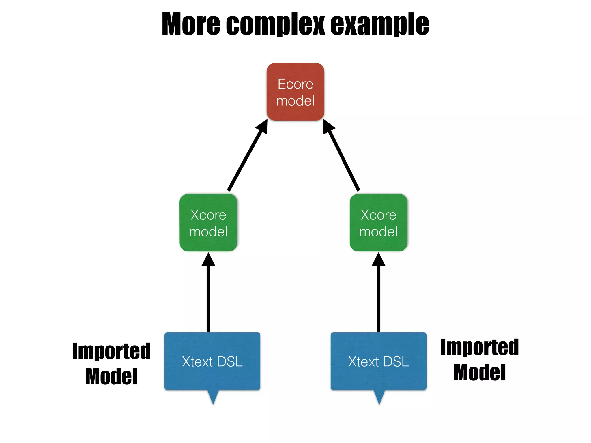More complex example
Xtext DSL Xtext DSL
Ecore
model
Xcore
model
Xcore
model
Imported
Model
Imported
Model
 