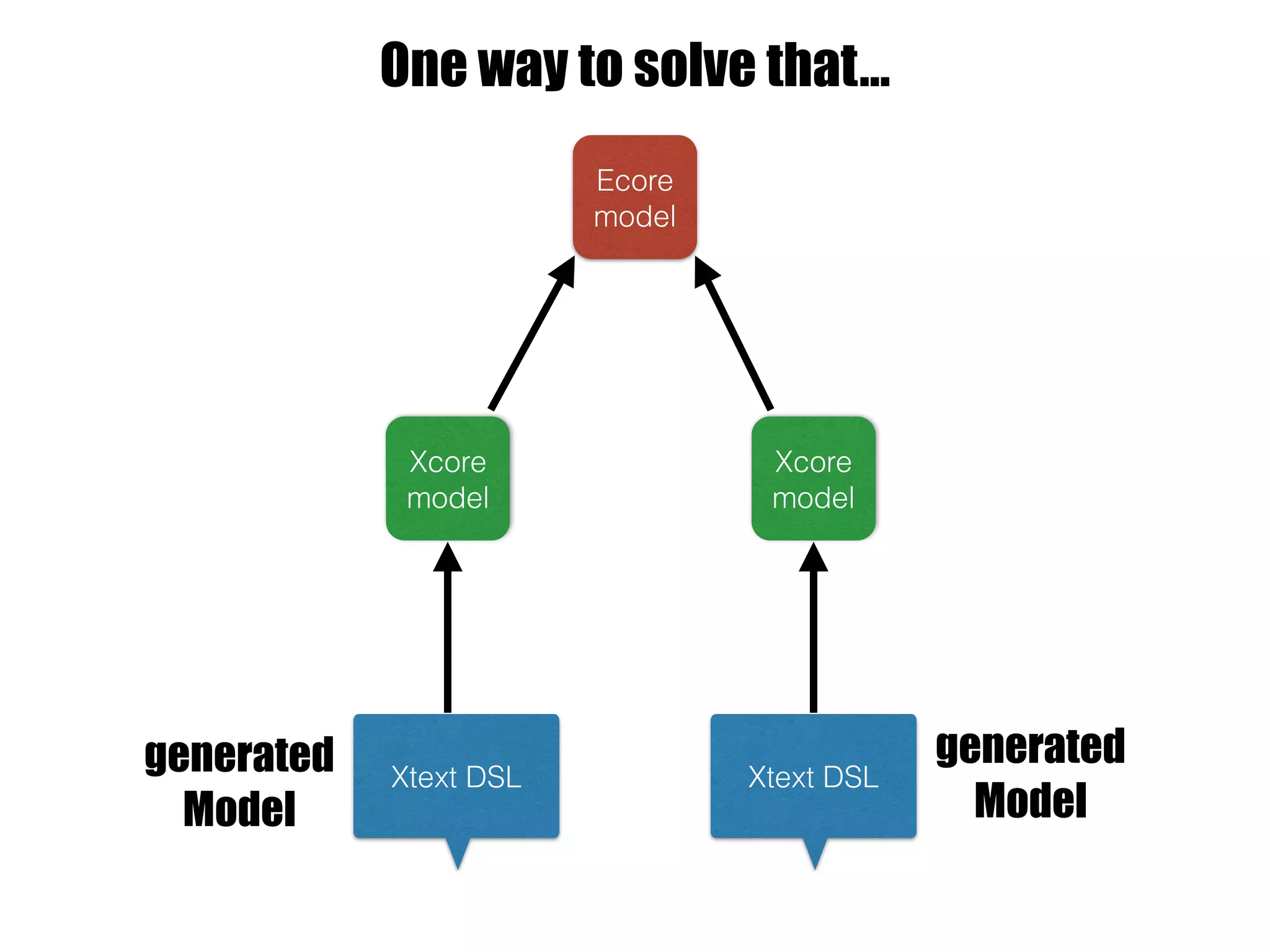 Xtext DSL Xtext DSL
Ecore
model
Xcore
model
Xcore
model
generated
Model
generated
Model
One way to solve that…
 