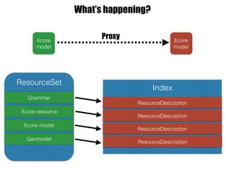 Ecore
model
Xcore
model
Proxy
What’s happening?
ResourceSet
Grammar
Xcore resource
Ecore model
Genmodel
Index
ResourceDescription
ResourceDescription
ResourceDescription
ResourceDescription
 