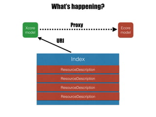 Ecore
model
Xcore
model
Proxy
What’s happening?
URI
Index
ResourceDescription
ResourceDescription
ResourceDescription
ResourceDescription
 