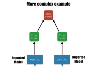 More complex example
Xtext DSL Xtext DSL
Ecore
model
Xcore
model
Xcore
model
Imported
Model
Imported
Model
 