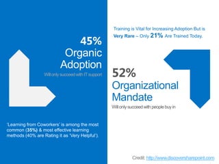 Training is Vital for Increasing Adoption But is

45%
Organic
Adoption

Very Rare – Only 21% Are Trained Today.

Will only succeed with IT support

Organizational
Mandate

http://www.discoversharepoint.com

 