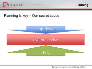 Planning

Planning is key – Our secret sauce

top down
everyone else

45%

 