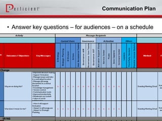 Communication Plan

• Answer key questions – for audiences – on a schedule

 