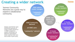 Creating a wider network
                                                                            X Cluster
Yammer Community                         OSKE Admins                    cluster members
Networks are a great way to            cluster managers
expand a collaboration                                                   “community”
                                         “community”
community.                                                                 network
                                           network

                                                          OSKE.net
                                                          admins only
                                                           “parent”
                                OSKE Community                                      X Cluster
                                                            network
                                   Network                                      cluster members

 Zipipop used Yammer open                                                        “community”
 Community Networks to           all OSKE users
 create a linked network of
                                                                                   network
 13 OSKE competence           “community” network              X Cluster
 clusters consisting of 22
                                                           cluster members
 different organizations –
 which could use their own
 work emails to get access.                                  (“community”
                                                                network)
 