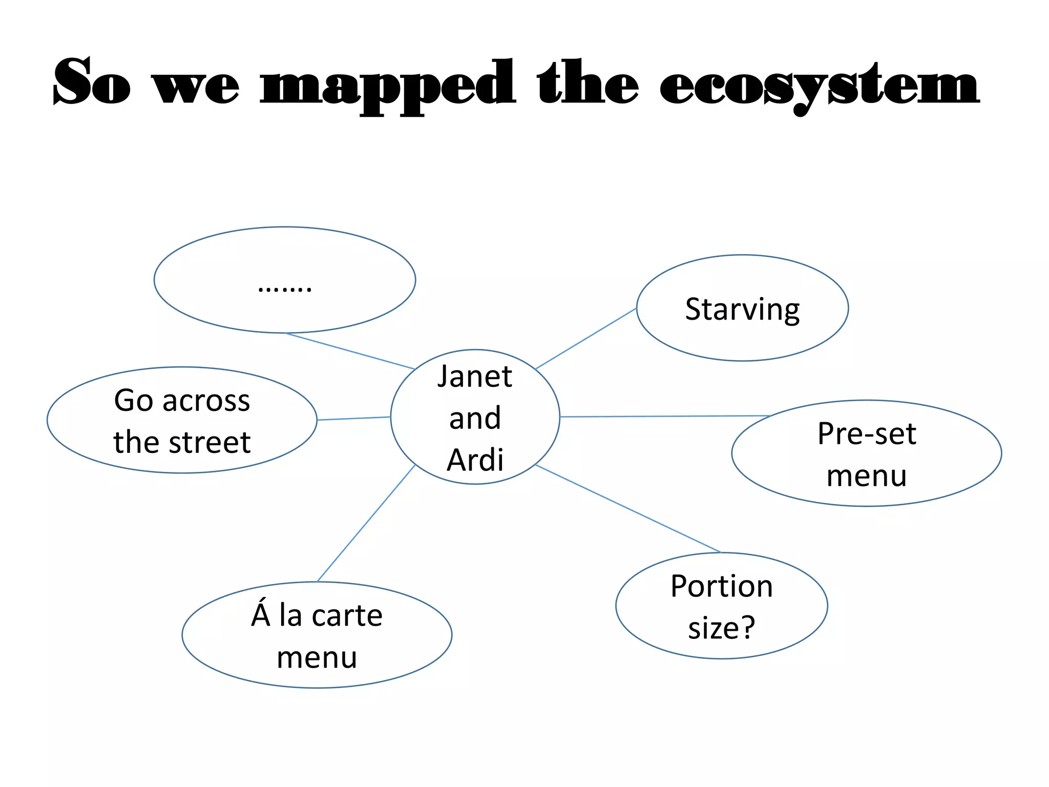 So we mapped the ecosystem
Janet
and
Ardi
Starving
Portion
size?
Pre-set
menu
Á la carte
menu
Go across
the street
…….
 