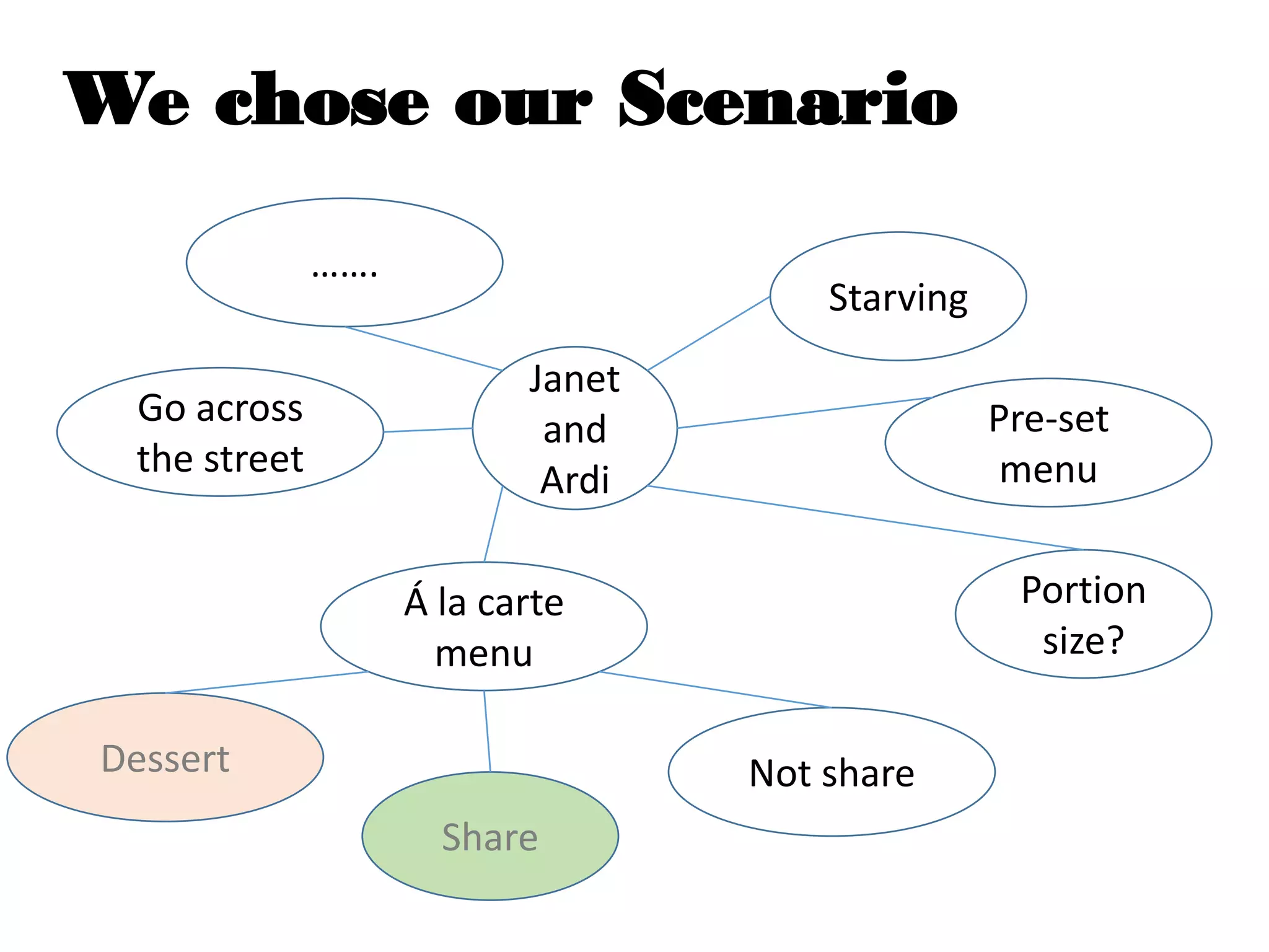 We chose our Scenario
Janet
and
Ardi
Starving
Share
Portion
size?
Pre-set
menu
Á la carte
menu
Not shareDessert
Go across
the street
…….
 