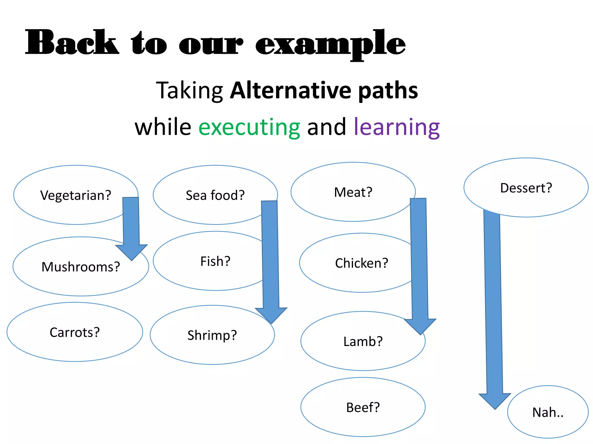 Back to our example
Taking Alternative paths
while executing and learning
Vegetarian? Sea food?
Chicken?
Lamb?
Meat?
Beef?
Fish?
Shrimp?
Mushrooms?
Dessert?
Nah..
Carrots?
 