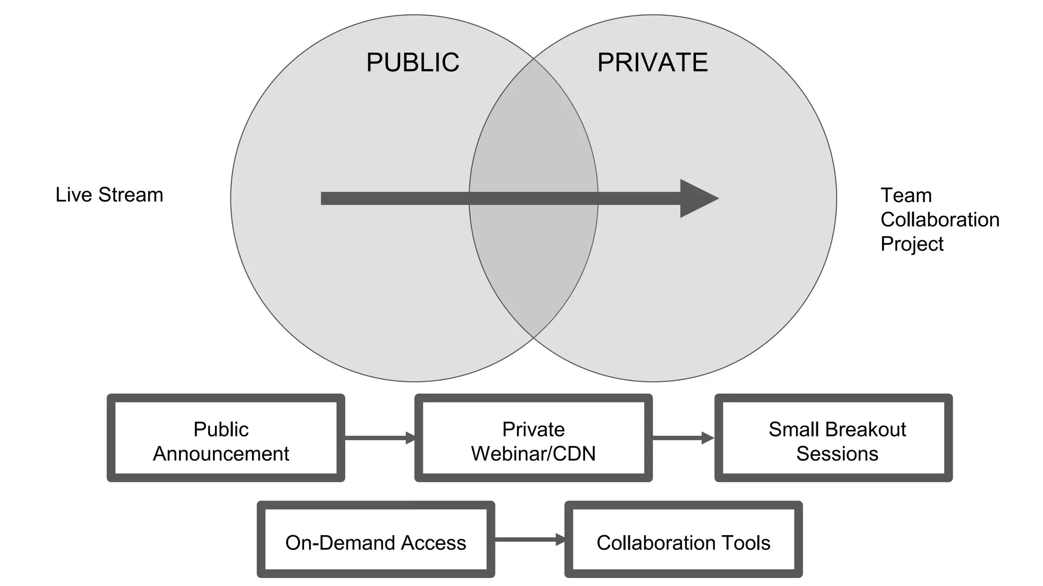 PUBLIC PRIVATE
Public
Announcement
Private
Webinar/CDN
Small Breakout
Sessions
On-Demand Access Collaboration Tools
Live Stream Team
Collaboration
Project
 