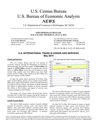 U.S. Census Bureau
U.S. Bureau of Economic Analysis
NEWS
U.S. Department of Commerce  Washington, DC 20230
FOR IMMEDIATE RELEASE
8:30 A.M. EDT THURSDAY, JULY 3, 2014
For information on goods contact: For information on services contact:
U.S. Census Bureau: U.S. Bureau of Economic Analysis:
Matthew Przybocki 301-763-3148 Technical: Jeffrey Bogen 202-606-9592
Maria Iseman 301-763-2311 Media: Jeannine Aversa 202-606-2649
CB 14-126, BEA 14-32, FT-900 (14-05)
U.S. INTERNATIONAL TRADE IN GOODS AND SERVICES
May 2014
Goods and Services
The U.S. Census Bureau and the U.S. Bureau of
Economic Analysis, through the Department of Commerce,
announced today that total May exports of $195.5 billion and
imports of $239.8 billion resulted in a goods and services
deficit of $44.4 billion, down from $47.0 billion in April,
revised. May exports were $2.0 billion more than April
exports of $193.5 billion. May imports were $0.7 billion less
than April imports of $240.5 billion.
In May, the goods deficit decreased $2.4 billion from
April to $63.3 billion, and the services surplus increased $0.3
billion from April to $18.9 billion. Exports of goods increased
$1.6 billion to $136.7 billion, and imports of goods decreased
$0.7 billion to $200.0 billion. Exports of services increased
$0.3 billion to $58.8 billion, and imports of services were
virtually unchanged at $39.9 billion.
The goods and services deficit decreased $0.4 billion
from May 2013 to May 2014. Exports were up $8.3 billion, or
4.4 percent, and imports were up $7.8 billion, or 3.4 percent.
Goods (Census Basis)
The April to May increase in exports of goods reflected
increases in automotive vehicles, parts, and engines ($0.8
billion); other goods ($0.5 billion); consumer goods ($0.4
billion); industrial supplies and materials ($0.2 billion); and
foods, feeds, and beverages ($0.1 billion). A decrease
occurred in capital goods ($0.2 billion).
The April to May decrease in imports of goods reflected
decreases in industrial supplies and materials ($1.7 billion);
other goods ($0.7 billion); consumer goods ($0.5 billion); and
foods, feeds, and beverages ($0.2 billion). Increases occurred
in automotive vehicles, parts, and engines ($1.3 billion) and
capital goods ($1.0 billion).
The May 2013 to May 2014 increase in exports of goods
reflected increases in foods, feeds, and beverages ($1.7
billion); industrial supplies and materials ($1.4 billion);
consumer goods ($1.1 billion); other goods ($0.8 billion);
capital goods ($0.8 billion); and automotive vehicles, parts,
and engines ($0.5 billion).
NOTE: Total goods data are reported on a balance of payments basis unless otherwise specified. Commodity and country data for goods are on a Census basis unless
otherwise specified. Monthly statistics are seasonally adjusted unless otherwise specified. For information on data sources and definitions, see the information section on
page A-1 of this release or at www.census.gov/ft900 or www.bea.gov/newsreleases/international/trade/tradnewsrelease.htm. The next FT-900 release is August 6, 2014.
 