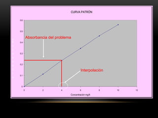 CURVA PATRÓN
0
0.1
0.2
0.3
0.4
0.5
0.6
0 2 4 6 8 10 12
Concentración mg/lt
A
B
S
0
R
B
A
N
C
I
A
Interpolación
Absorbancia del problema
 