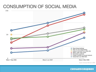 Wait, It's Actually SOCIAL Media?