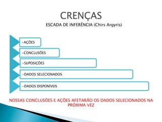ESCADA DE INFERÊNCIA (Chirs Argyris)

• AÇÕES
• CONCLUSÕES
• SUPOSIÇÕES
• DADOS SELECIONADOS
• DADOS DISPONÍVEIS

NOSSAS CONCLUSÕES E AÇÕES AFETARÃO OS DADOS SELECIONADOS NA
PRÓXIMA VEZ

 