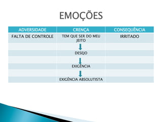 ADVERSIDADE

CRENÇA

CONSEQUÊNCIA

FALTA DE CONTROLE

TEM QUE SER DO MEU
JEITO

IRRITADO

DESEJO
EXIGÊNCIA
EXIGÊNCIA ABSOLUTISTA

 