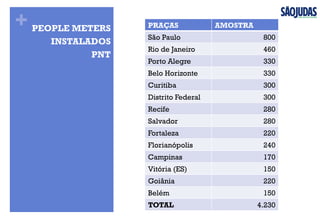 + PEOPLE METERS
INSTALADOS
PNT
PRAÇAS AMOSTRA
São Paulo 800
Rio de Janeiro 460
Porto Alegre 330
Belo Horizonte 330
Curitiba 300
Distrito Federal 300
Recife 280
Salvador 280
Fortaleza 220
Florianópolis 240
Campinas 170
Vitória (ES) 150
Goiânia 220
Belém 150
TOTAL 4.230
 