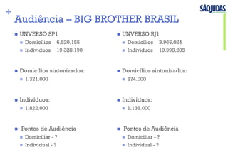 +
Audiência – BIG BROTHER BRASIL
n  UNVERSO SP1
n  Domicílios 6.520.155
n  Indivíduos 19.328.190
n  Domicílios sintonizados:
n  1.321.000
n  Indivíduos:
n  1.822.000
n  Pontos de Audiência
n  Domiciliar - ?
n  Individual - ?
n  UNVERSO RJ1
n  Domicílios 3.966.024
n  Indivíduos 10.998.205
n  Domicílios sintonizados:
n  874.000
n  Indivíduos:
n  1.138.000
n  Pontos de Audiência
n  Domiciliar - ?
n  Individual - ?
 